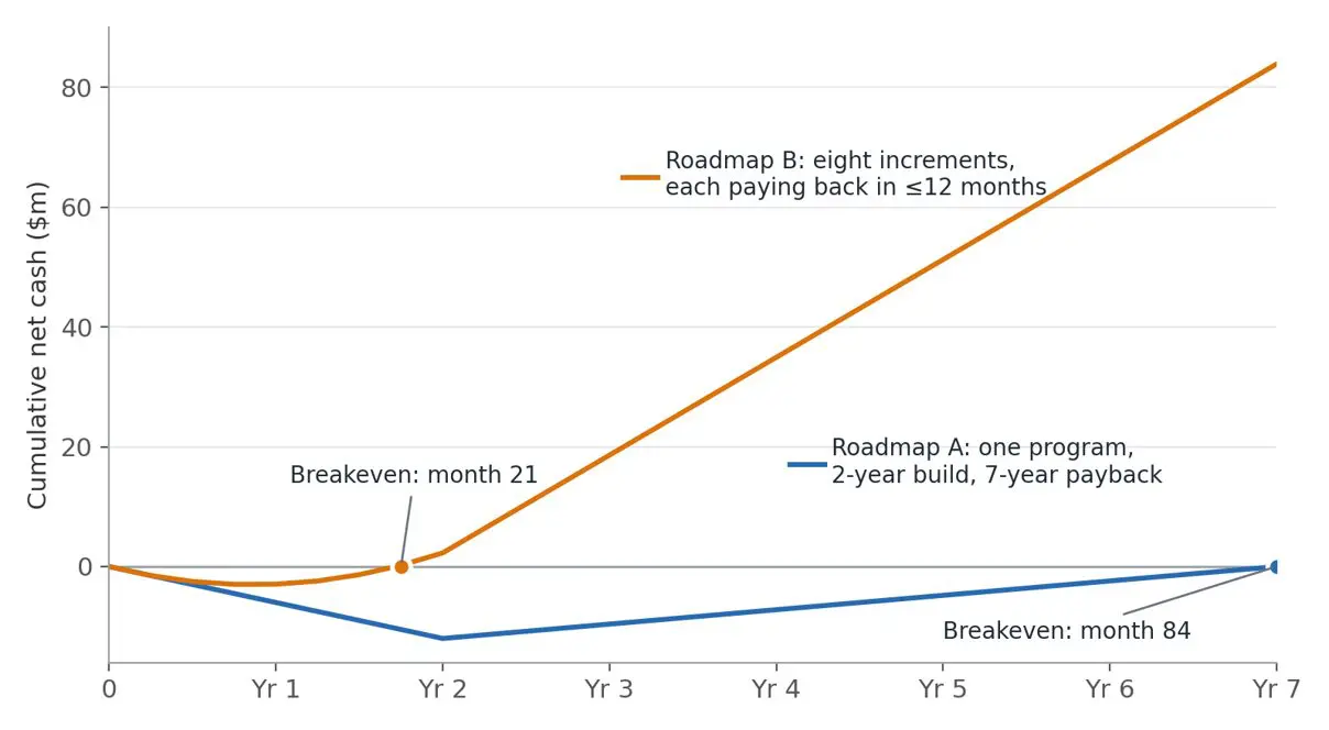 Line chart comparing Roadmap B (orange) and Roadmap A (blue): B reaches about m by year 7; A remains near break-even; B breaks even at month 21, A at month 84.