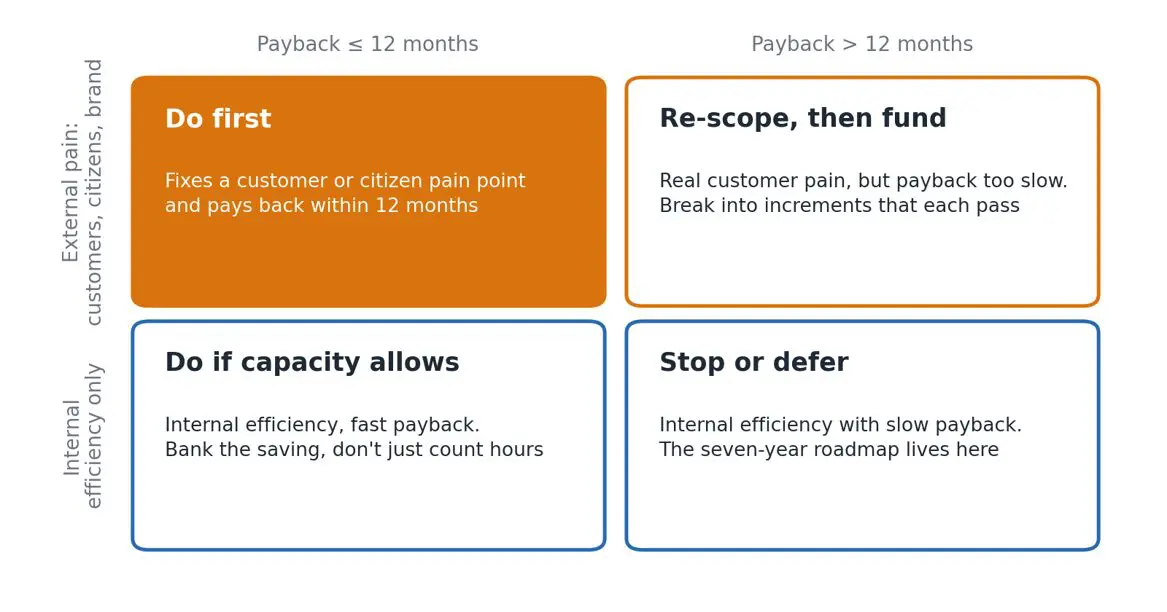 Infographic: a 2x2 priority matrix for payback horizons. Top labels: Payback ≤ 12 months (left) and > 12 months (right); left axis external pain, right axis internal efficiency. Quadrants: Do first (orange, top-left) — fixes customer pain within 12 months; Re-scope, then fund (orange, top-right) — real pain but slow payback; Do if capacity allows (blue, bottom-left) — internal efficiency with fast payback; Stop or defer (blue, bottom-right) — internal efficiency with slow payback; a seven-year roadmap lives here.